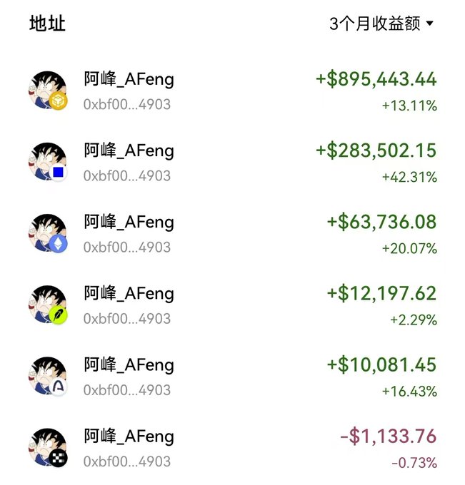 A cryptocurrency trading interface showing multiple addresses all named '阿峰_AFeng' (0xbf00...4903) with their 3-month profit/loss, displaying gains ranging from +$10,081.45 to +$895,443.44 and one loss of -$1,133.76.