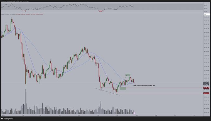A Bitcoin price chart on TradingView shows a clear downtrend with red and green candlesticks breaking below a support level around $63,000-$64,000, with annotations marking "Lower timeframe trend is volatile (Vola)" and indicating a potential drop to the $60,000-$61,000 range as mentioned in the post. The chart includes two moving averages (blue lines) crossing downward, a horizontal red support line near $63,500, and a volume histogram at the bottom showing reduced trading activity consistent with the post's observation of "low volatility due to the summer break."