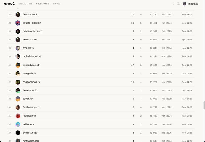 A screenshot from MintFace showing a leaderboard ranking, listing wallet names (e.g., 0xbbc3...d8b2, square-pixel.eth) along with scores, collectibles, and dates ranging from 2022 to 2026.