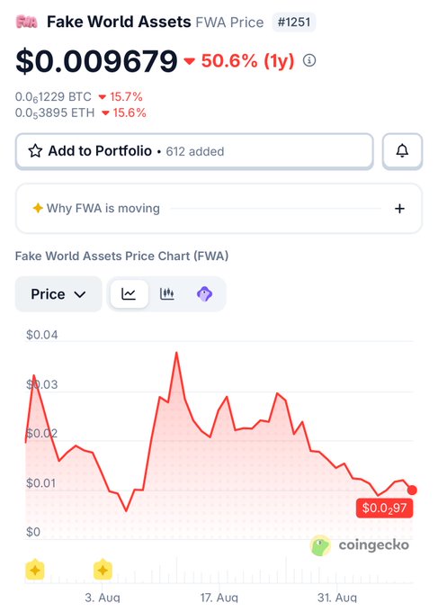 A CoinGecko price page for Fake World Assets (FWA) showing a price of $0.009679, down 50.6% over 1 year, with a red price chart and BTC/ETH conversion rates displayed.