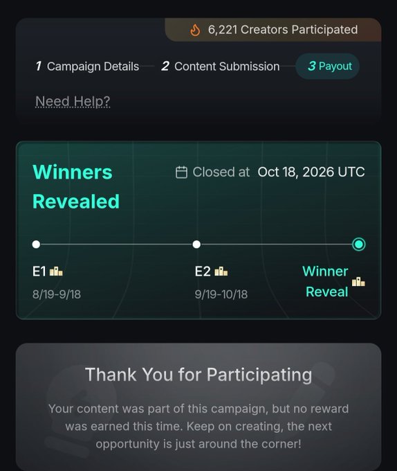 A campaign payout page reads “Winners Revealed,” “Closed at Oct 18, 2026 UTC,” and “Thank You for Participating,” stating that the participant earned no reward; “6,221 Creators Participated” appears above.