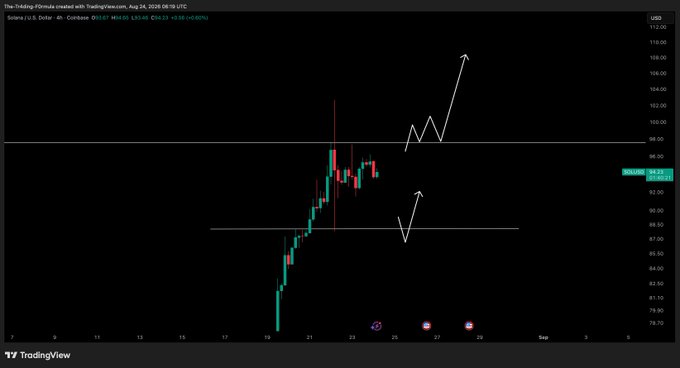 A TradingView 4-hour candlestick chart of Solana (SOL/USD) priced at $93.81, showing recent price action climbing from lows near $80 with annotations marking potential long entry triggers around the $89 support level and projected upward targets toward $105–112. The hand-drawn arrows highlight planned bullish continuation scenarios, aligning with the author's update indicating long position triggers are set but no entry has been taken yet.
