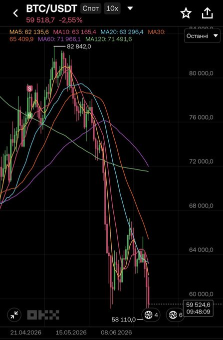 A BTC/USDT candlestick chart on the OKX exchange showing a sharp decline from a peak of 82,842.0 down to around 59,518.7 (-2.55%), with multiple moving averages (MA5–MA60) displaying a steep downward trend across late April to early June 2026. The chart visually illustrates the dramatic crypto sell-off referenced in the post about #btc and #okx.