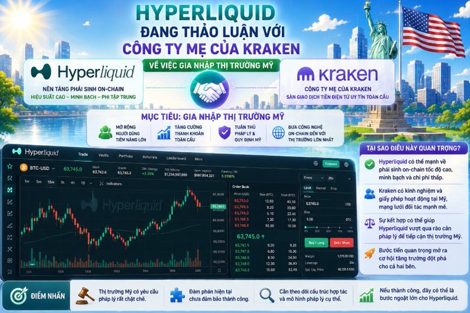 A Vietnamese-language promotional graphic announcing 'HYPERLIQUID' partnering with 'kraken' (parent company), featuring a cityscape, Statue of Liberty, American flag, and a crypto trading chart for BTC-USD at 63,745.0.