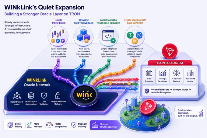 The image presents a detailed visual representation of Winklink's Quiet Expansion platform, which is an Oracle Networker Layer on Toron. The image provides information about the different layers and services offered by the platform, as well as various data types utilized within its architecture. It also highlights how the system operates in the background but remains unnoticed until needed, emphasizing the importance of continuous monitoring and security.