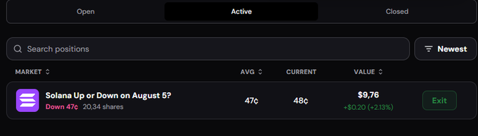 A dark-themed prediction market interface showing an "Active" position titled "Solana Up or Down on August 5?" currently valued at $9.76 (+213%), with options to search and filter by "Newest".