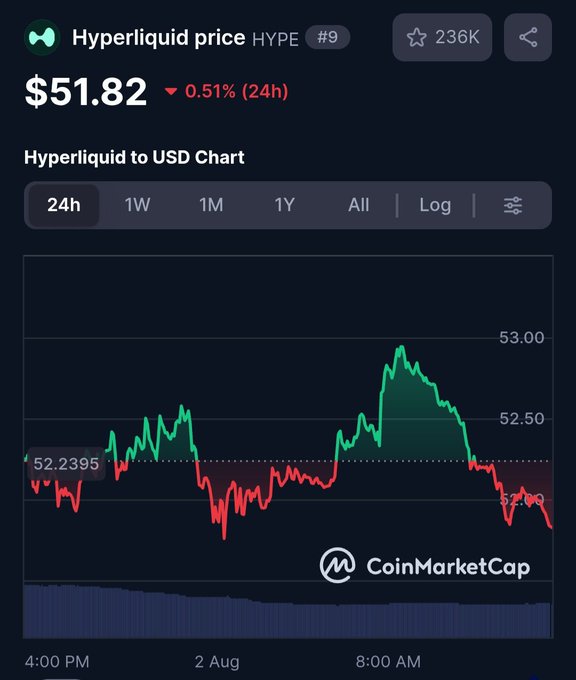 CoinMarketCap chart showing Hyperliquid (HYPE) price at $51.82, down 0.51% over 24h, with a 24-hour price graph peaking near $53.00.
