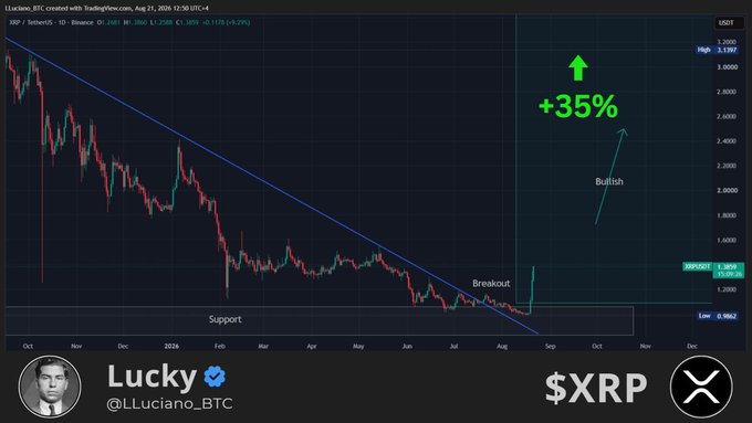 A TradingView candlestick chart of XRP/USD on Coinbase (daily) from October to December 2024, showing a downtrend along a descending trendline with a labeled "Breakout" near support, followed by a projected "+35% Bullish" move highlighted with a green arrow, posted by "Lucky" (@LLuciano_BTC) to illustrate XRP's strong recovery.