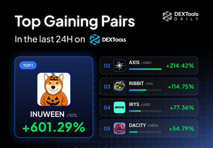 A DEXTools Daily graphic titled “Top Gaining Pairs In the last 24H on DEXTools” lists INUWEEN/SOL +601.29%, AXIS/USDC +214.42%, RIBBIT/SOL +114.75%, IRYS/USDT +77.36%, and DACITY/WETH +54.79%.
