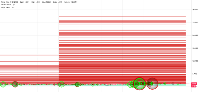 The image displays a XRP liquidation heatmap as of September 1, 2024, showing a dense red sell wall stretching from approximately $3 up to $32, visually confirming the significant resistance barrier for XRP whales above the $3 level. The horizontal red bands stacked between these price points illustrate the heavy concentration of sell orders that whales would need to overcome for any major upward price movement.