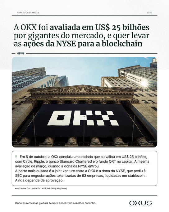 An article by Rafael Castaneda (2026) headlined 'A OKX foi avaliada em US$ 25 bilhões por gigantes do mercado, e quer levar as ações da NYSE para a blockchain,' detailing that OKX was valued at $25 billion in an October 6 funding round and is considering listing tokenized shares of 63 companies on the NYSE, sponsored by OXUS.