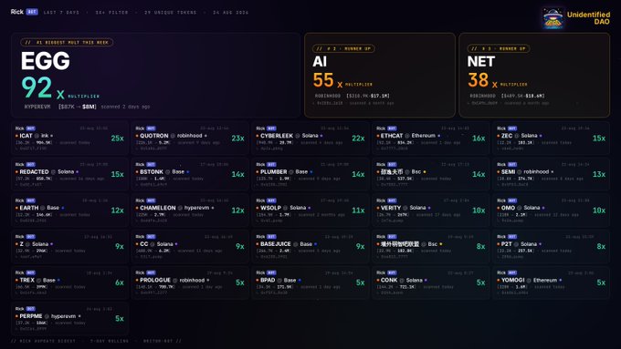The image shows a trading dashboard called "Unidentified DAO" displaying top weekly multipliers, featuring EGG with 92x on Hyperliquid, AI with 55x, and NET with 38x, along with various other high-performing assets like HEAT, ROBOTON, SCYTHELER, and EARTH. This aligns with the post about tracking fast-moving onchain rotations across chains, showcasing the kind of rapid price movements and multi-chain opportunities the community helps identify.