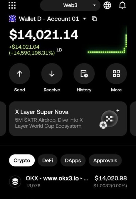 A crypto wallet screenshot (OKX Web3, Account 01) showing a balance of $14,021.14, with a 1-day gain of +$14,021.04 (+14,590,196.31%), featuring a dramatic green price spike chart—an extreme pump that humorously exemplifies the post's claim that "magic internet money is real."