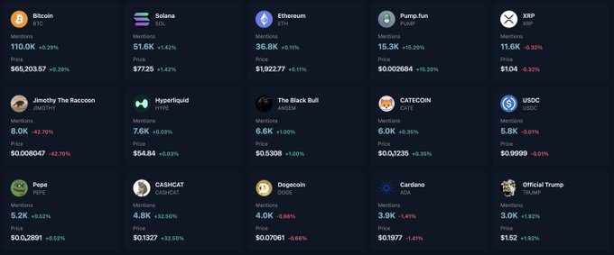A cryptocurrency tracking dashboard displays the top 15 coins by social mentions, with Bitcoin ($BTC) leading at 110.0K (+0.29%), followed by Solana ($51.6K, +1.42%) and Ethereum (36.8K, +3.11%) in the top spots, alongside Pump.fun, XRP, Jimothy the Raccoon, Hyperliquid, The Black Bull, CATECOIN, USDC, Pepe, CASHCAT, Dogecoin, Cardano, and Official Trump, each showing their mention counts, prices, and 24-hour percentage changes.