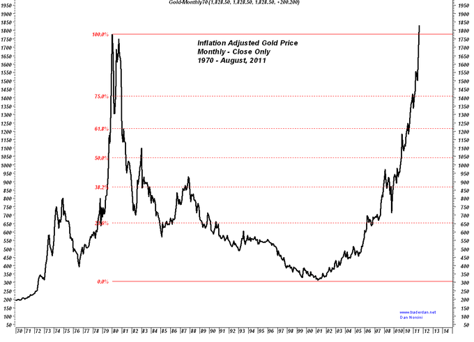 The image displays an "Inflation Adjusted Gold Price" chart tracking monthly close-only values from January 1970 to August 2011, with prices plotted from $50 to $1950 and reference lines marking percentage retracements (0.0%, 14.6%, 38.2%, 50.0%, 61.8%, 75.0%, and 100.0%). The chart illustrates gold's dramatic peak near $1850 in 1980, a long bear market through the 1990s and 2000s, and a subsequent surge back to new highs by 2011—serving as a historical parallel to the post's question about whether Bitcoin (BTC) can repeat gold's pattern of becoming a proven store of value over time.