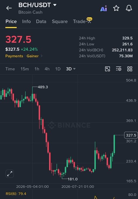 A Binance candlestick chart shows BCH/USDT at $327.5 with a +24.24% gain, after dropping from a peak of $489.3 to a low of $181.0. The accompanying post predicts BCH will reach $1650, requiring a substantial 5x rally from the current price shown on the 3D chart.