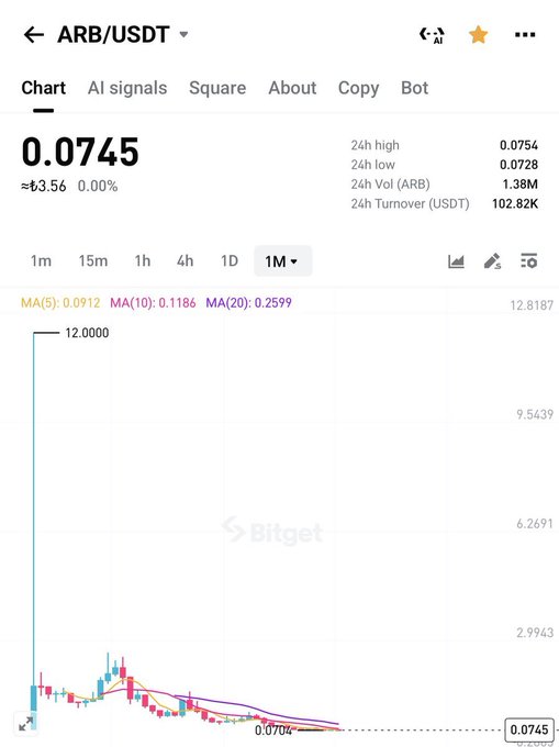 Trading chart from Bitget showing ARB/USDT pair at price 0.0745, with 24h high of 0.0754 and 24h low of 0.0728 on a 1-month timeframe.