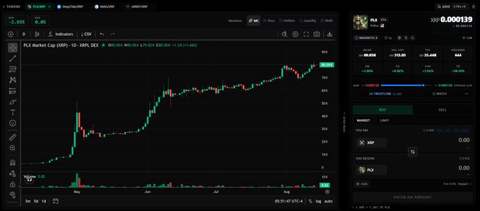 Screenshot of the Robinhood trading app interface showing a candlestick chart for PLX (PLX Market Cap XRP) trading at $80.05 with XRP/XRP pair options in the side panel.
