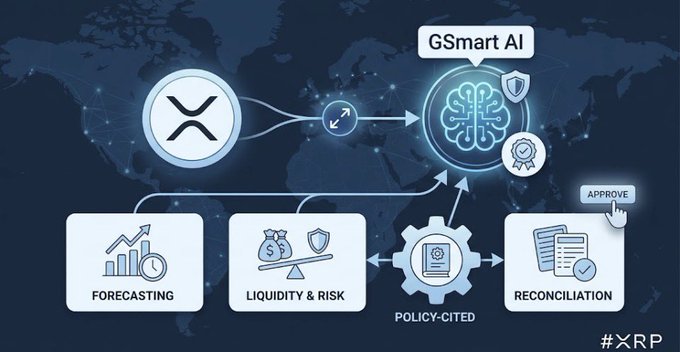 This image illustrates Ripple Treasury's AI-powered cash management system, featuring GSmart AI connected to XRP and four key functions: Forecasting, Liquidity & Risk, Policy-Cited, and Reconciliation (with an APPROVE button). The diagram ties into the post's discussion of Ripple's enterprise "money management" system, showing how AI integrates with corporate treasury operations to manage digital assets and automate financial workflows.