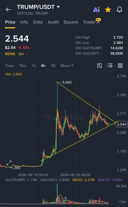A Binance chart shows the TRUMP/USDT meme token currently at $2.544, down 4.18% over 4 hours, with a symmetrical triangle pattern forming between the recent high of $3.680 and low of $1.365—suggesting the trader is anticipating a breakout from this consolidation to the upside.