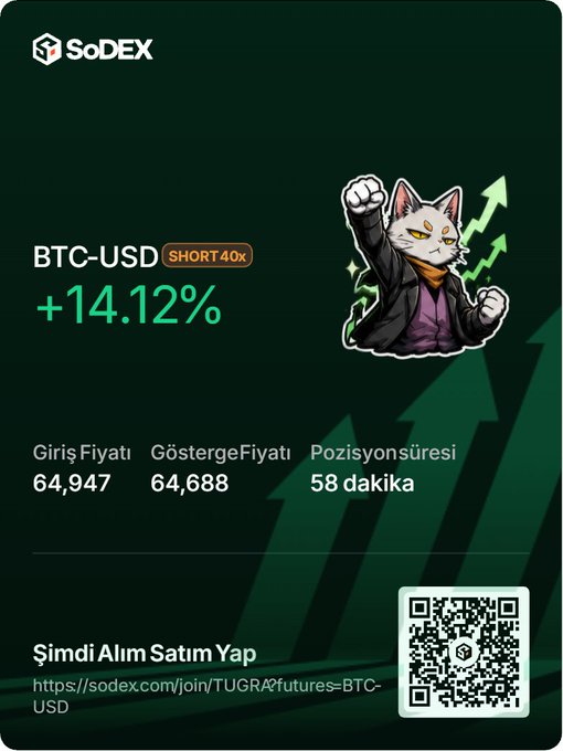 A SoDEX promotional card showing a BTC-USD SHORT position gain of +14.12%, with entry price 64,947, indicator price 64,688, and position duration of 58 minutes, featuring an illustrated cat in a suit.