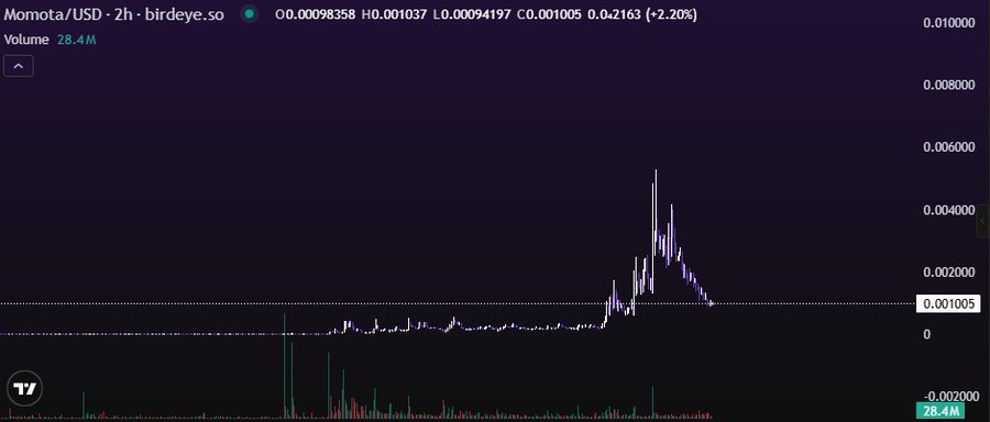 A 2-hour candlestick chart of MOMOTA/USD showing a low overall market cap and trading volume of 28.4M, with a recent price spike to ~0.00419 followed by a decline to 0.00098358, reflecting the meme coin's limited market presence despite online buzz.