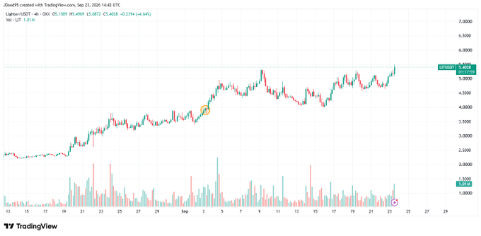 A TradingView candlestick chart for _iDOSUSDT on OKX shows price action from mid-August through September 23, 2026, with the current price at 5.4028 (+4.44%).
