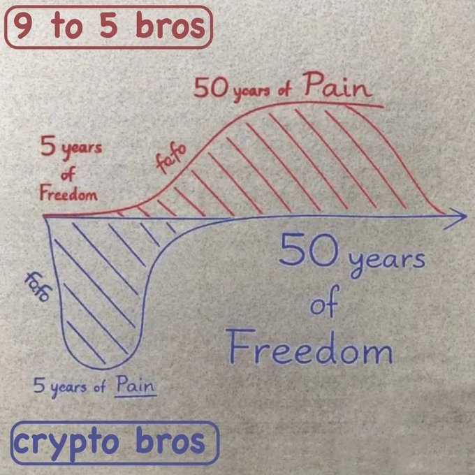 A hand-drawn graph meme compares '9 to 5 bros' to 'crypto bros,' showing 5 years of pain followed by 50 years of freedom, while the conventional path shows 5 years of freedom leading to 50 years of pain.