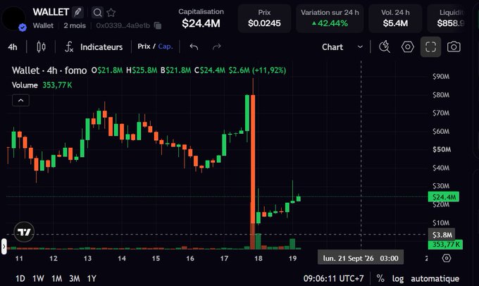 A cryptocurrency price chart for the WALLET token showing a massive price surge with a 42.44% gain over 24 hours and a market cap of $24.4M.