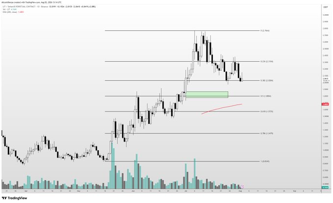 A TradingView chart of $LIT (Alosail/Filing-related ticker) shows a Fibonacci retracement applied to its recent price action, with horizontal levels at 0.236 (0.7642), 0.382 (0.3700), 0.5 (0.3280), 0.618 (0.3066), 0.786 (0.2755), and 1 (0.2475), aligning with the post's target zone of $1.50–$1.80 (0.3066–0.3700 area) where a green demand zone and red trendline suggest potential support for a bullish setup.
