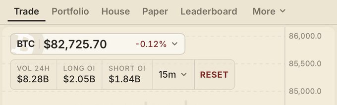 The image shows a trading dashboard displaying Bitcoin (BTC) at $82,725.70 with a -0.12% change, alongside key metrics including a 24-hour volume of $8.28B, long open interest of $2.05B, and short open interest of $1.84B. This relates to the post by highlighting the notably high $2.05B long open interest, which the commenter found amusing given its size relative to the market.