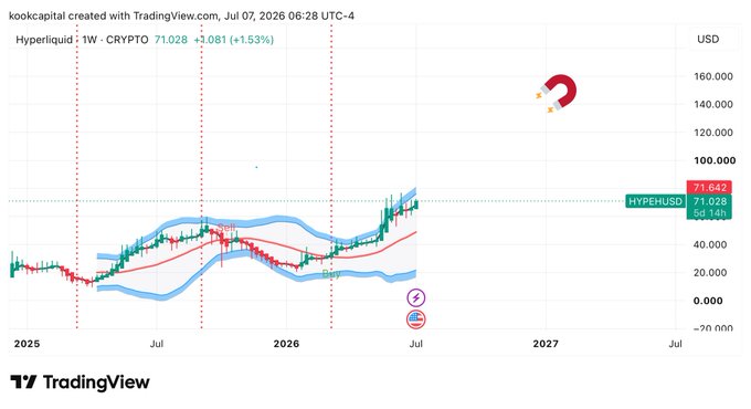 A TradingView weekly chart of Hyperliquid (HYPE/USD) shows price at $71.642, up 1.53%, with Bollinger Bands tightening as the price consolidates near the upper band, supporting the claim that a repricing to triple digits (above $100) is imminent.