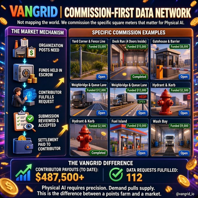 An infographic for 'VANGRID | COMMISSION-FIRST DATA NETWORK' explaining its market mechanism with examples of funded data requests like 'Yard Corner & Fence Line Funded $5,000' and 'Wash Bay Funded $9,000', showing contributor payouts over $487,500.