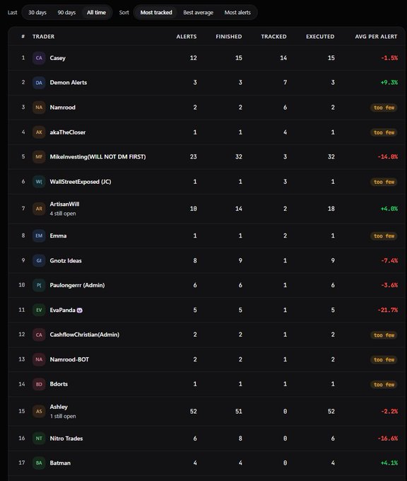 A leaderboard ranking 17 traders by performance metrics including alerts (ranging from 1-52), finished, tracked, and executed counts, with average returns per alert shown in green and red (e.g., Demon Alerts +9.3%, ArtisanWill +4.0%, Ashley -2.2%, MikeInvesting -14.0%). The image illustrates the post's claim about a public leaderboard that tracks users' signal performance, sorted by "Most tracked" as visible in the filter options at the top, promoting the Alertsify signal tracking service.