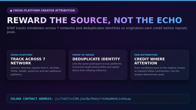A dark purple promotional graphic for '$YAP' titled 'REWARD THE SOURCE, NOT THE ECHO,' detailing cross-platform creator attribution features and displaying a Solana contract address.