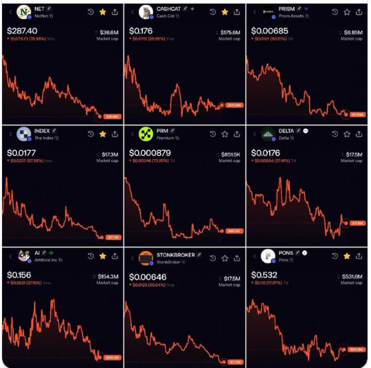 A grid of nine cryptocurrency price charts showing downward trends for tokens including NET ($287.40), CASHCAT ($0.176), PRISM ($0.000685), INDEX ($0.0177), PRM ($0.0000879), DELTA ($0.0176), AI ($0.156), STONK ($0.00646), and PONS ($0.532).