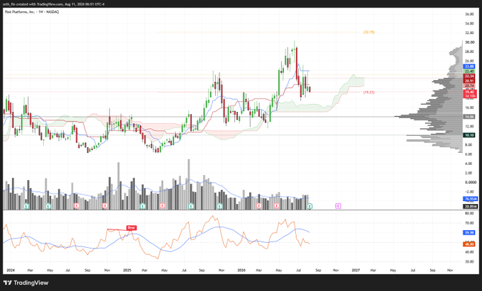 A TradingView chart of Flux Platforms, Inc. (Ticker: $RIOT) shows a weekly price action with a horizontal volume profile on the right, displaying a retracement down to the $19.23 Fibonacci level before bouncing, aligning with the post's mention of $RIOT holding key support ahead of its pre-market surge on the Anthropic AI deal news.