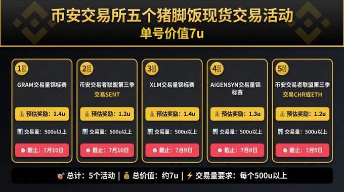 A Chinese promotional graphic for five pig's trotter rice (猪脚饭) spot trading activities on an exchange (币安交易所), with rewards between 1.2u-1.4u and deadlines from July 5-10, requiring 500u+ trading volume.