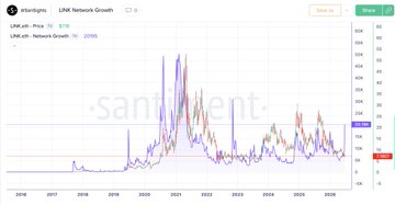 The image is a Santiment chart tracking LINK (Chainlink) network growth over time, showing new interacting wallets around 21.7K alongside LINK's price around $20.76, with ETH, BTC, and SOL included for comparison. It illustrates the post's point that LINK's network growth is rising despite its price decline, contrasting with ETH, BTC, and SOL where both growth and price are trending downward.