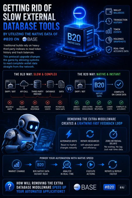 An infographic titled 'GETTING RID OF SLOW EXTERNAL DATABASE TOOLS' by B20 on BASE, promoting native data usage for faster wallet and token data access, comparing 'The Old Way' (slow and complex) with 'The B20 Way' (native and instant).