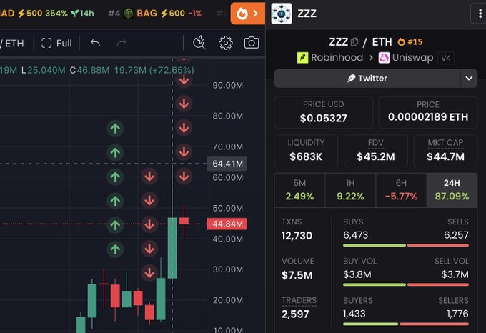 A screenshot of a trading chart for the ZZZ/ETH token (via Uniswap v4, originally from Robinhood) shows the price surging from around $25.04M to a peak of $64.41M market cap (+72.65%) on heavy volume of $7.5M and 12,730 transactions, with current price at $0.05327 and a current market cap of $44.7M—visually confirming the poster's claim of profiting as the token "ripped" to a $65M market cap before partially retracing.