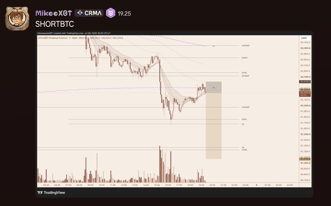 A TradingView chart shared by MikeeXGT showing SHORTBTC on CRMA with a candlestick price chart and volume bars.