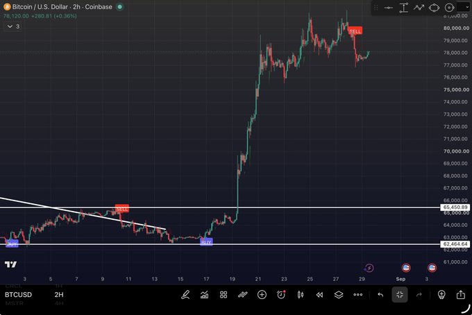 A Bitcoin/U.S. Dollar 2-hour Coinbase chart shows BTCUSD trading at $78,120.00 (+$280.81, +0.36%) with marked "BUY" signals near $62,464-$65,450 and a recent "SELL" signal near $78,000, visually confirming the trader's +42% gain from their 2x long position closed at the sell trigger.