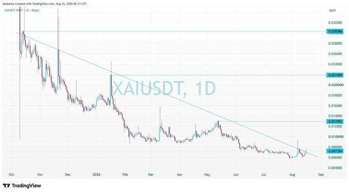TradingView daily chart for XAI/USDT (XAIUSDT, 1D) on BingX showing a downtrend from approximately 0.032 to 0.002984 between October and August 2026, with a descending trendline.