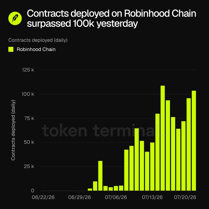 A bar chart titled "Contracts deployed on Robinhood Chain surpassed 100k yesterday" shows daily contract deployment counts growing from near zero in late June 2026 to over 100k by mid-to-late July 2026, peaking at approximately 110k, visualizing the surge in developer activity on Robinhood Chain mentioned in the post.