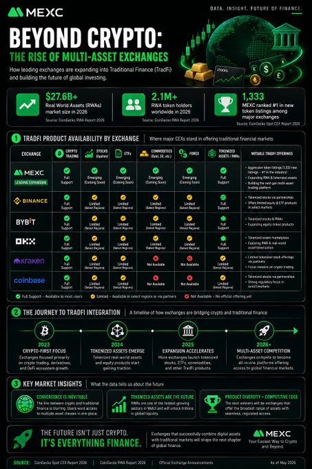 An infographic titled 'BEYOND CRYPTO: THE RISE OF MULTI-ASSET EXCHANGES' by MEXC, detailing market data such as $27.6B+ in Real World Assets (RWAs) and a 1,333 MEXC ranking. It includes sections on 'TRADFI PRODUCT AVAILABILITY BY EXCHANGE' and 'THE JOURNEY TO TRADFI INTEGRATION'.