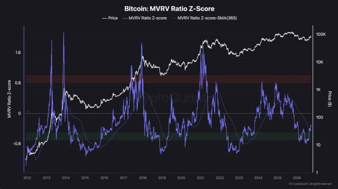 A Bitcoin MVRV Ratio Z-Score chart from CryptoQuant spanning 2012-2026, plotting price (white line) against the MVRV Z-score (blue) and its 365-day SMA, with red and green shaded zones indicating overbought and oversold thresholds.