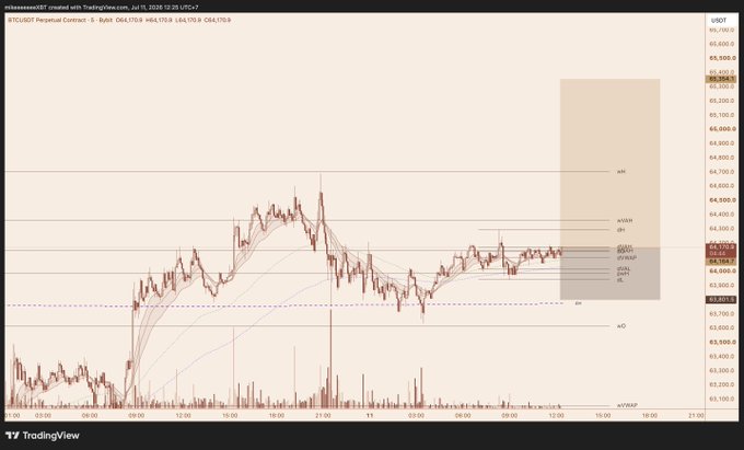 A TradingView chart of BTCUSDT Perpetual Contract with technical analysis showing key levels at 65,000, 64,000, and 63,200, with Fibonacci retracement levels visible on the right side.