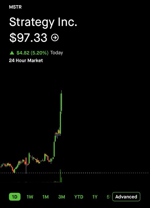 A Robinhood chart showing Strategy Inc. (MSTR) at $97.33, up $4.82 (5.20%) on the day, with a sharp upward spike visible on the 1D timeframe—illustrating how MSTR is amplifying BTC's modest 1% gain with a stronger 5% move, as noted in the post.