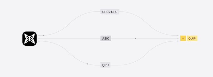 The image depicts a complex diagram, likely a flowchart or map, illustrating the architecture of the @quipnetwork. It shows several interconnected components such as CPU, GPU, ASIC, and QPU. The central focus of this network is its ability to handle verification tasks and parallel workloads on a worldwide quantum computer. The user interface within the network allows for efficient handling of these tasks, making it an ideal platform for users seeking cutting-edge technologies in cryptocurrency and smart contracts development.
